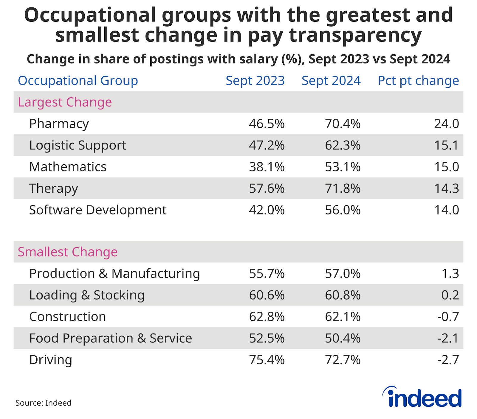 Table: “Occupational groups with the greatest and smallest change in pay transparency” — This table lists out occupational sector data for the share of job postings featuring salary information in September 2023 and September 2024, as well as the percentage point difference between the two aforementioned time periods. Pharmacy had the largest percentage point change (+24.0) while Production & Manufacturing had the smallest (0.2).