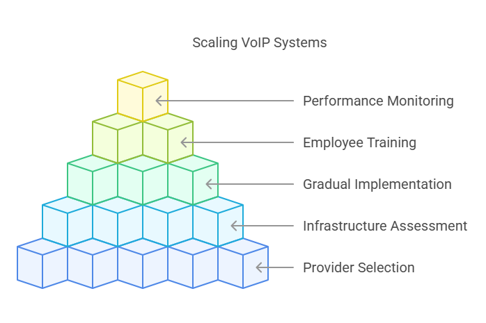 VOIP System