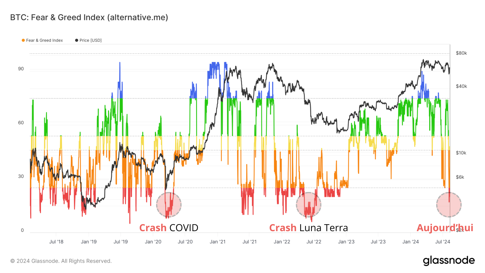 La peur a dominé le marché, tout comme cela s’est produit à chaque évènement négatif marquant, comme le crash Covid, ou FTX et Terra Luna