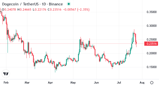 Chart DOGE