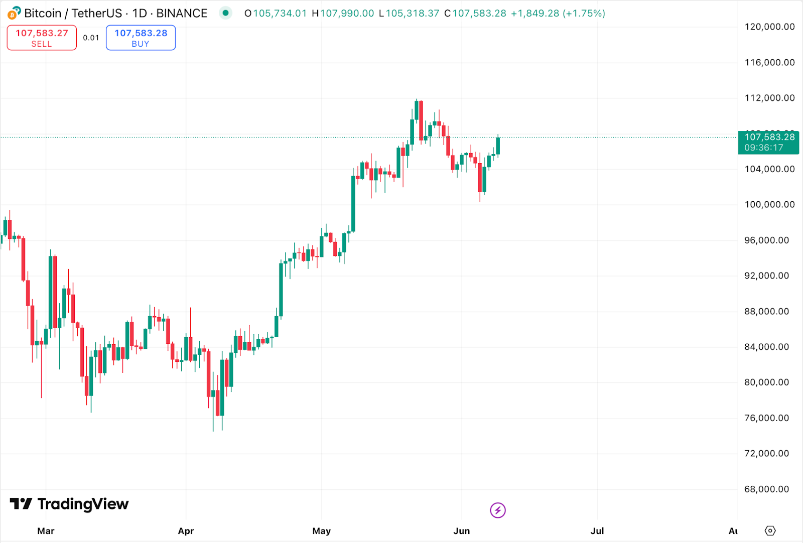 BTC chart