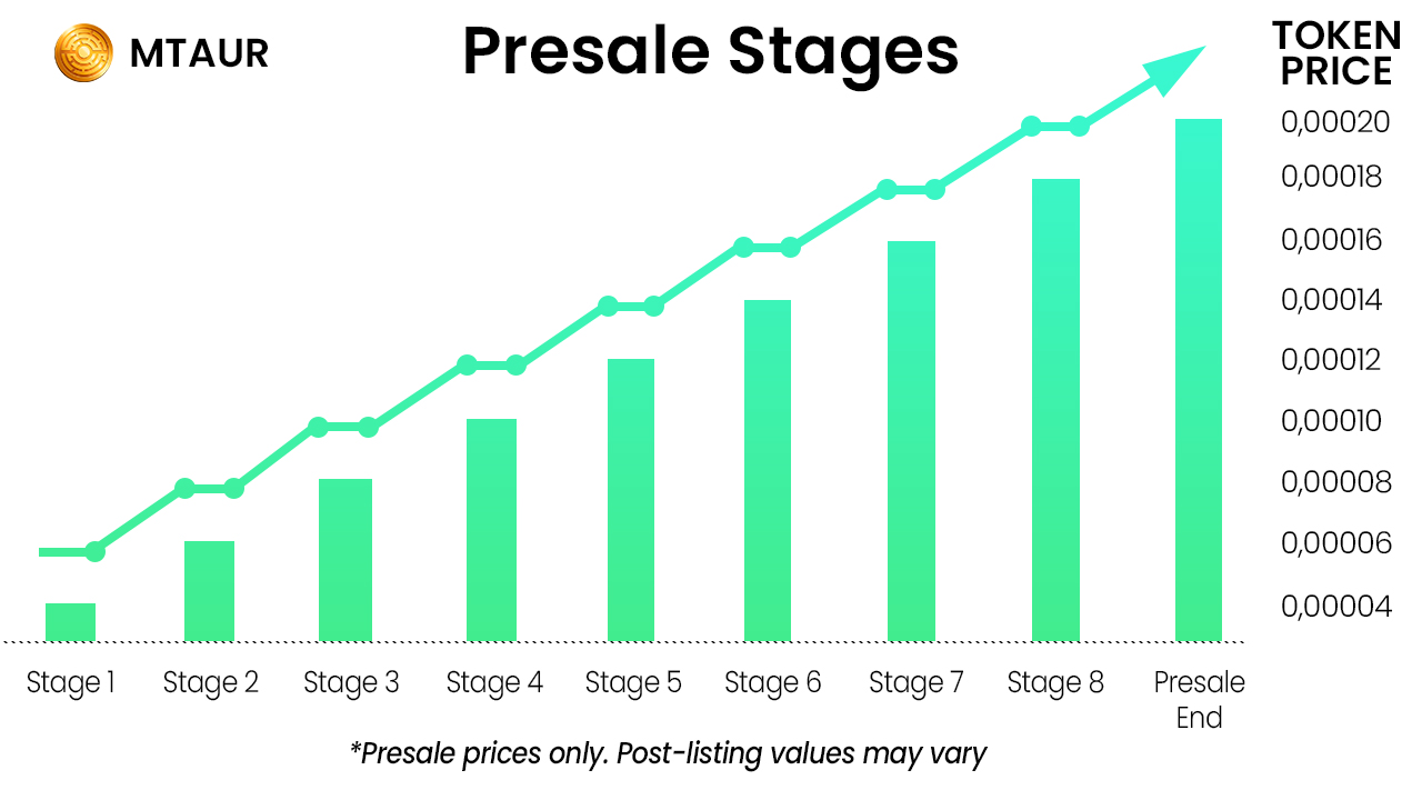 MTAUR Presale Stages