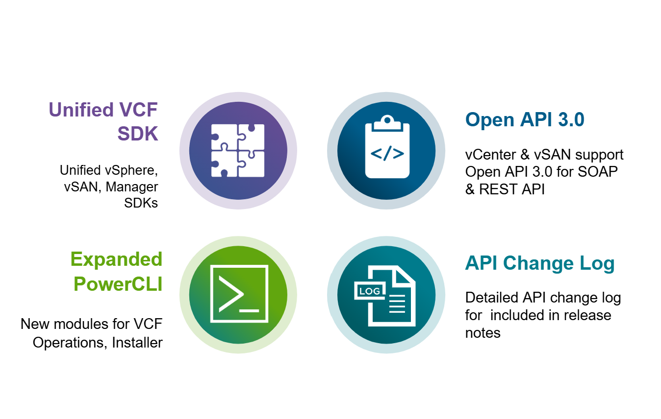 VMware vSphere Foundation - API , unified SDK