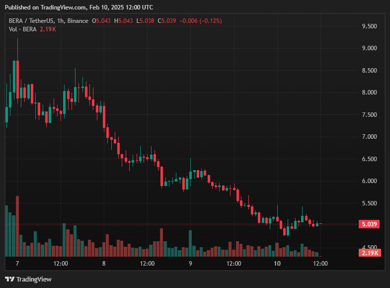 Grafico di trading BERA/USDT