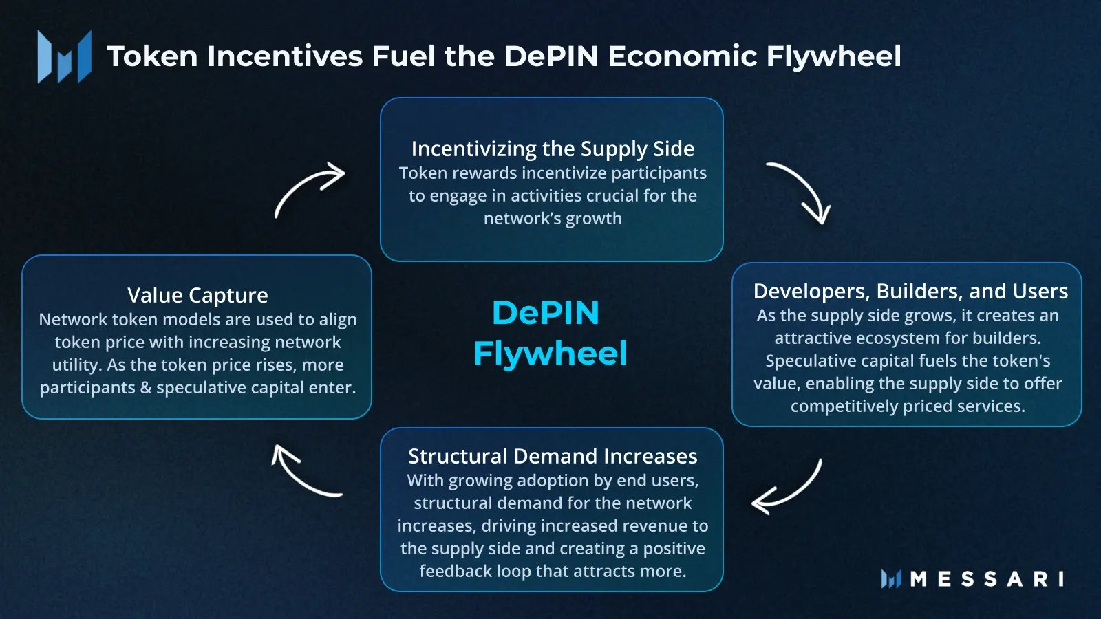 Token Incentives Fuel the DEPIN Economics Flywheel