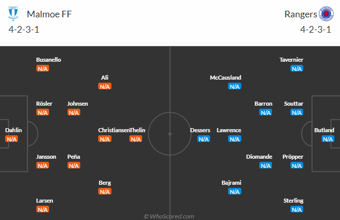 Đội hình dự kiến Malmo vs Rangers