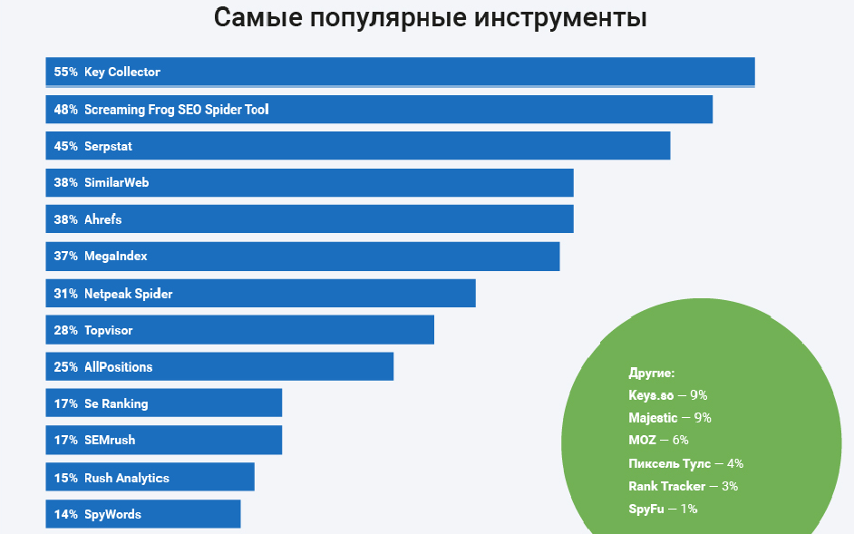Самые популярные инструменты SEO-специалиста