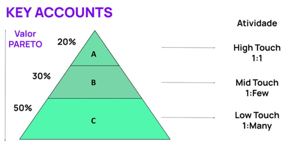 Key Accounts de ABS aplicado em Vendas Complexas