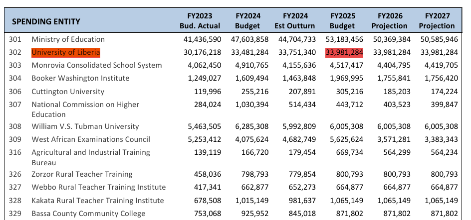 False! University of Liberia's budget has not increased to $35 million
