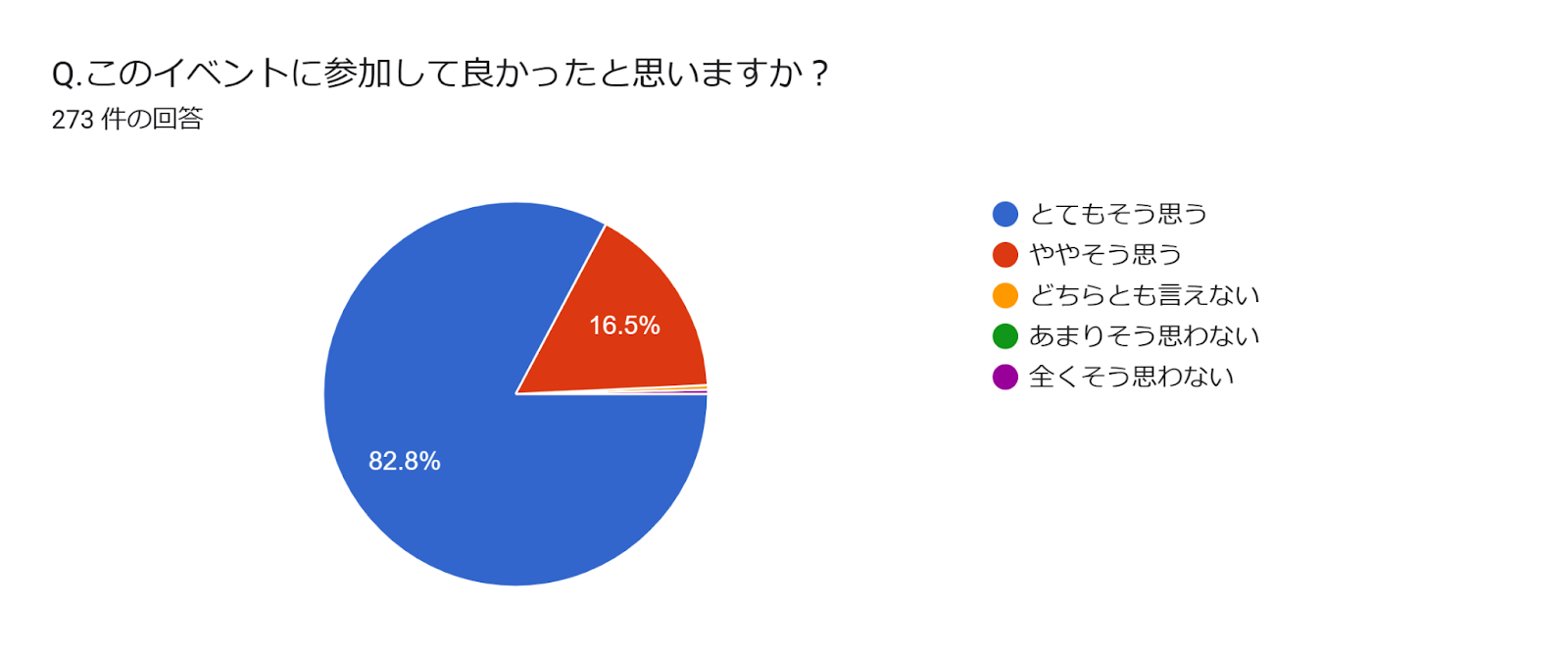 フォームの回答のグラフ。質問のタイトル: Q.このイベントに参加して良かったと思いますか？ 。回答数: 273 件の回答。