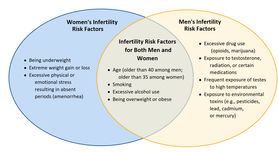 risk factors for infertility in US