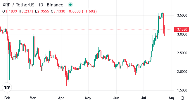 Chart XRP