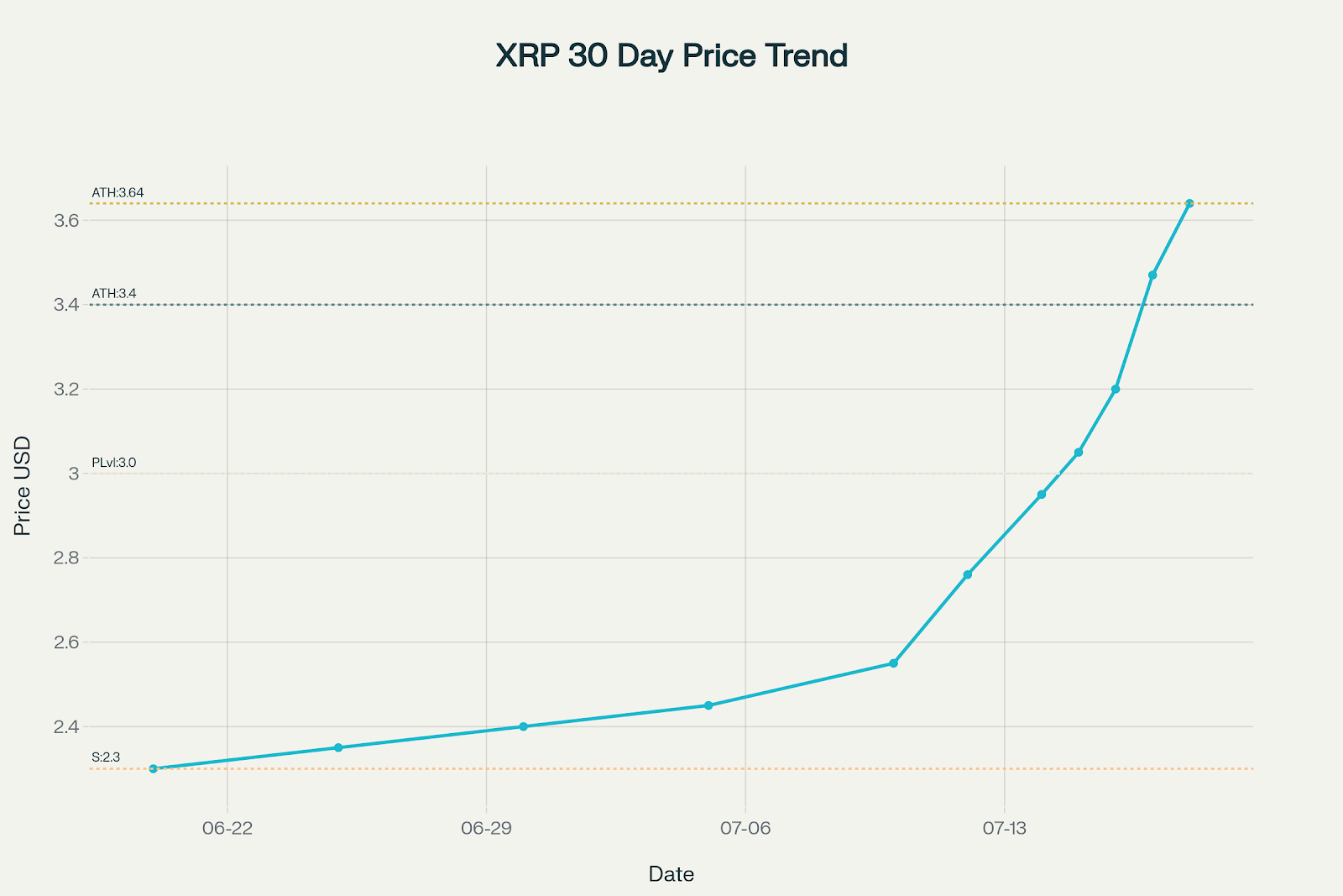 XRP Price Surge to New All-Time High: 30-Day Price Movement