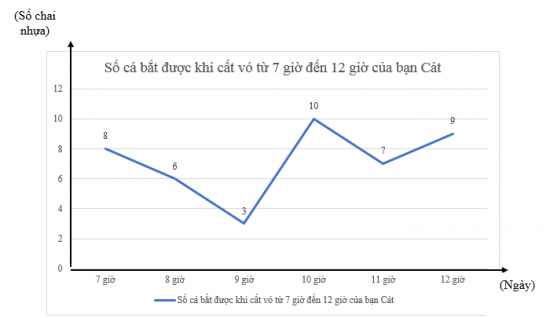 CHƯƠNG 5. MỘT SỐ YẾU TỐ THỐNG KÊBÀI 3: BIỂU ĐỒ ĐOẠN THẲNG1. ÔN TẬP VỀ BIỂU ĐỒ HÌNH QUẠT TRÒNBài 1: Trong hình dưới đây, dãy số được ghi trên các điểm có đánh dấu theo thứ tự biểu diễn số ly trà sữa bán được của tiệm Trân Châu vào các ngày trong tuần. Em hãy cho biết số ly bán được lần lượt trong các ngày thứ Ba, thứ Tư, thứ Năm. Số liệu vừa đọc được tăng hay giảm?Đáp án chuẩn: - Số li bán được lần lượt trong các ngày thứ Ba, thứ Tư, thứ Năm là: 30; 20; 35. - Từ thứ Ba đến thứ Tư, số li bán được giảm; từ thứ Tư đến thứ Năm, số li bán được tăng.2. VẼ BIỂU ĐỒ ĐOẠN THẲNG Thực hành 1: Bảng dữ liệu sau cho biết số cá bắt được khi cất vó trong mỗi giờ từ 7 giờ đến 12 giờ của bạn Cát. Em hãy vẽ biểu đồ đoạn thẳng biểu diễn bảng dữ liệu này.Số cá bắt được khi cất vó từ 7 giờ đến 12 giờ của bạn CátGiờ cất vóSố cá (con)7 giờ88 giờ69 giờ310 giờ1011 giờ712 giờ9 Đáp án chuẩn: Vận dụng 2:  Trong các đoạn thẳng tạo thành đường gấp khúc trong biều đồ ở Ví dụ 2, em hãy cho biết:a) Đoạn nào dốc lên? Đoạn nào dốc xuống?b) Ngày nào lớp 7A thu gom được trên 100 chai nhựa? Đáp án chuẩn: a) Đoạn dốc lên: T2-T3; T3-T4; T6-T7; T7-CNĐoạn dốc xuống: T4-T5; T5-T6b) T7 và CN3. ĐỌC VÀ PHÂN TÍCH DỮ LIỆU TỪ BIỂU ĐỒ ĐOẠN THẲNG Thực hành 2: Hãy phân tích biểu đồ đoạn thẳng sau:Đáp án chuẩn: Biểu đồ biểu diễn lượng mưa trung bình các tháng năm 2019 tại Thành phố Hồ Chí MinhĐơn vị thời gian là tháng, đơn vị số liệu là mmTháng 9 có lượng mưa trung bình cao nhấtTháng 2 có lượng mưa trung bình thấp nhấtLượng mưa tăng giữa các tháng: 2 – 3 ; 3 – 4; 4 – 5; 5 – 6; 8 – 9.Lượng mưa giảm giữa các tháng: 1 – 2 ; 6 –7 ; 7 – 8; 9 – 10; 10 – 11; 11 – 12.Vận dụng 2: Nếu quy ước rằng lượng mưa của mỗi tháng trong mùa mưa phải trên 100 mm, em hãy cho biết mùa mưa tại Thành phố Hồ Chí Minh thường bắt đầu từ tháng nào và đến tháng nào thì kết thúc. Đáp án chuẩn: Tháng 5 đến Tháng 11BÀI TẬP