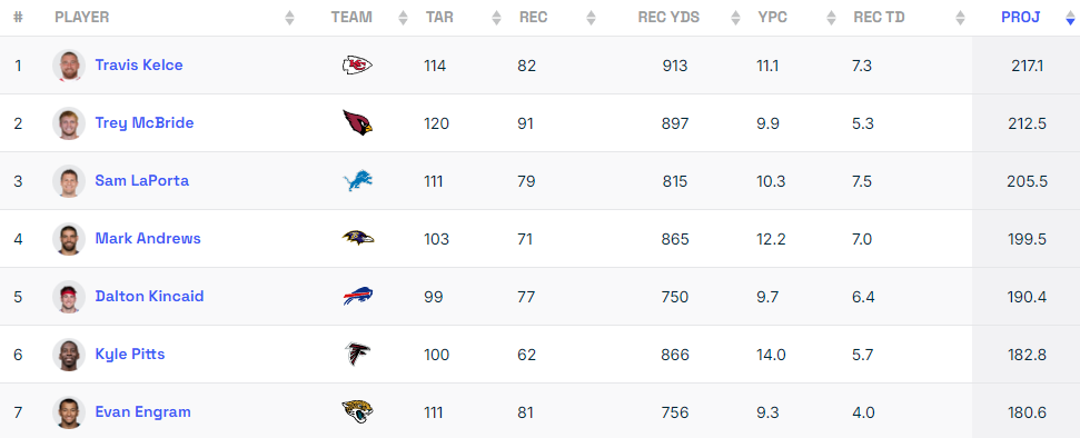 Tight end rankings