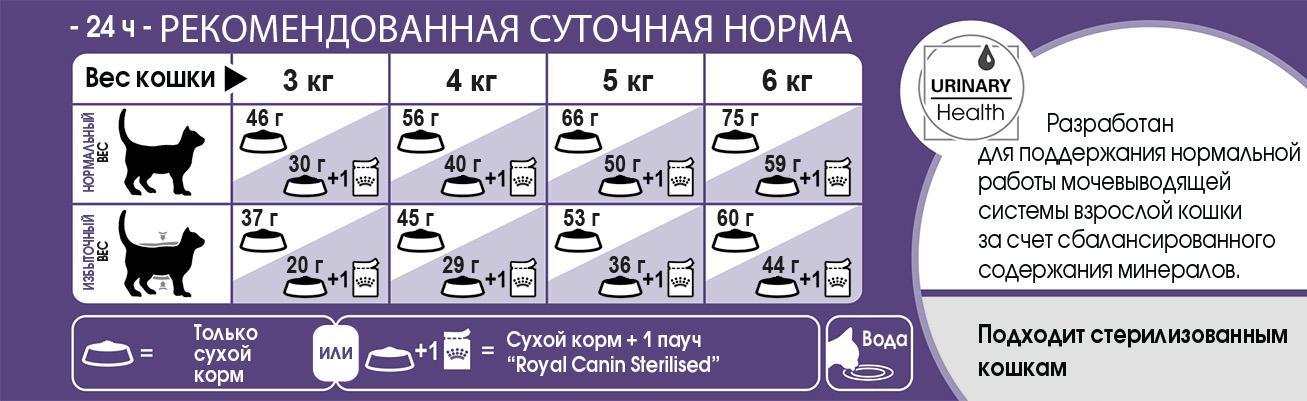 D:\\RC\\Launches&product info\\Cats\\SPT assortment\\FHN 2016\\Products description\\Sterilised 7+\\FHN_STERILISED 7+_feeding table.jpg