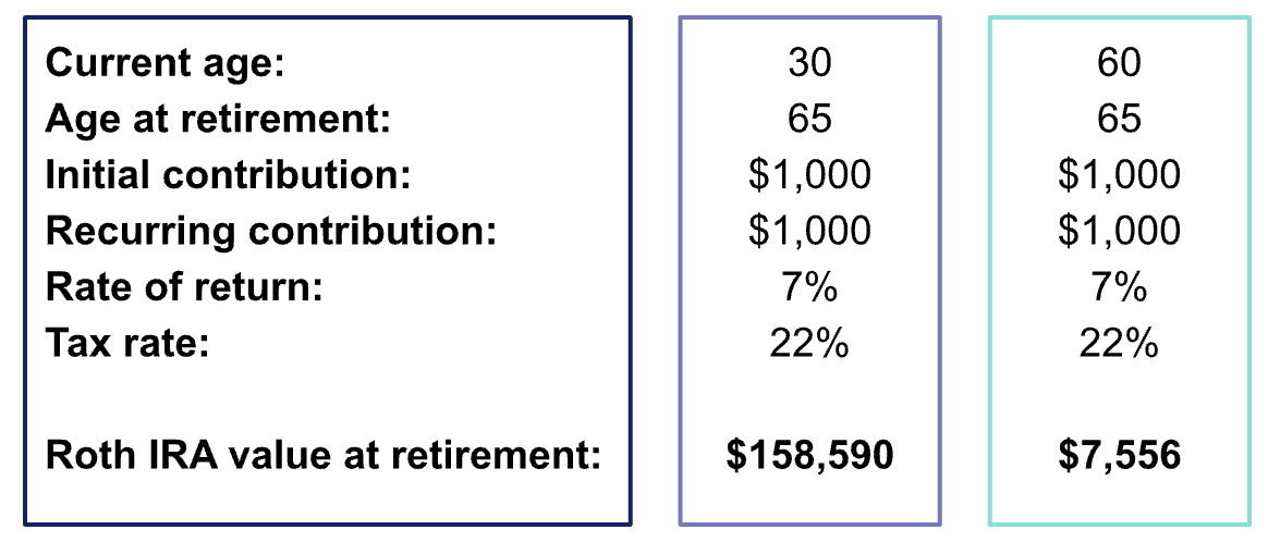 An infographic showing how compound interest can affect your finances over different time horizons by comparing a 30 year old with a 60 year old and all else related to IRA contributions being equal