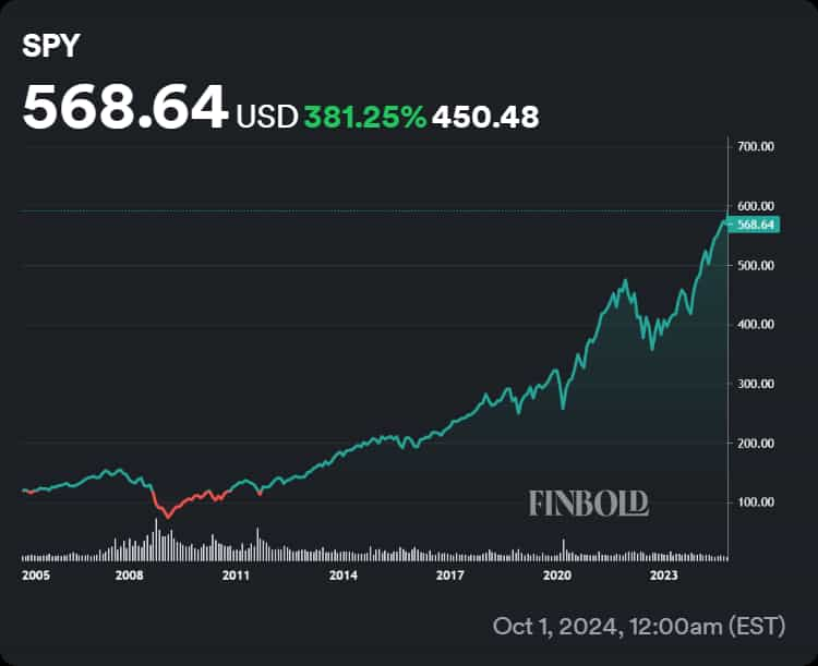 Chart showing SPY performance across the decades.