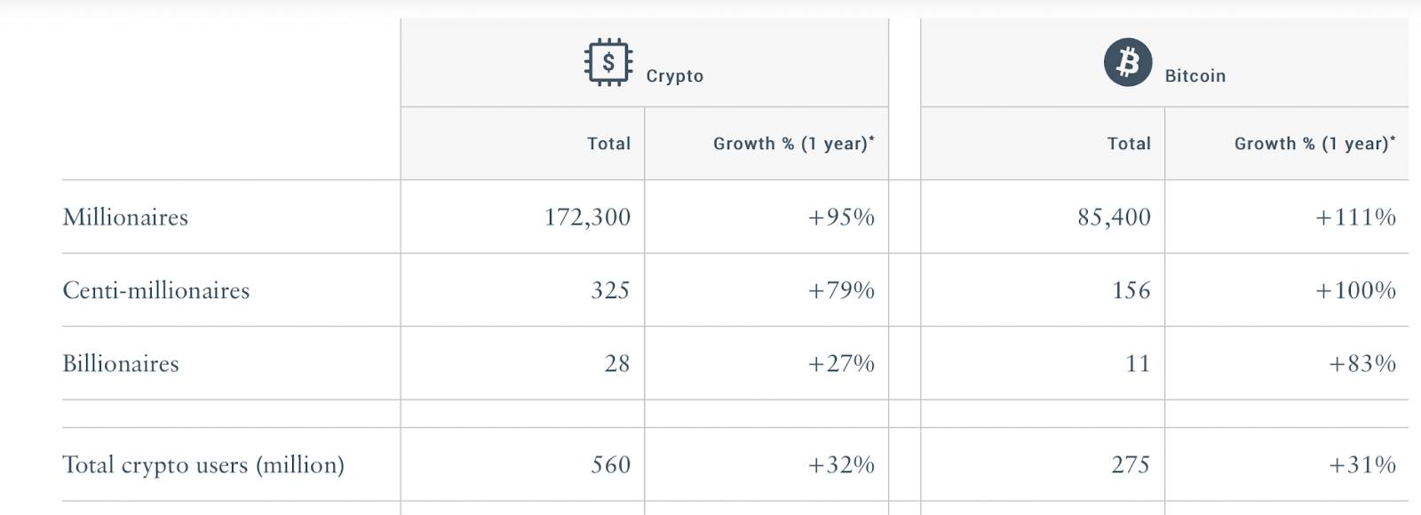 How many crypto millionaires are there? Meet the industry’s biggest players - 1