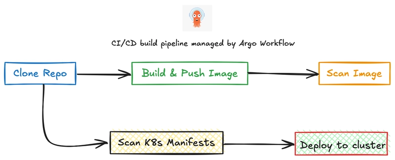 Image for CI/CD pipeline using Argo Workflows that performs the following steps: