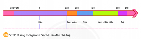 BÀI 9: TRUNG QUÓC TỪ THỜI CỔ ĐẠI ĐẾN THẾ KỶ VII