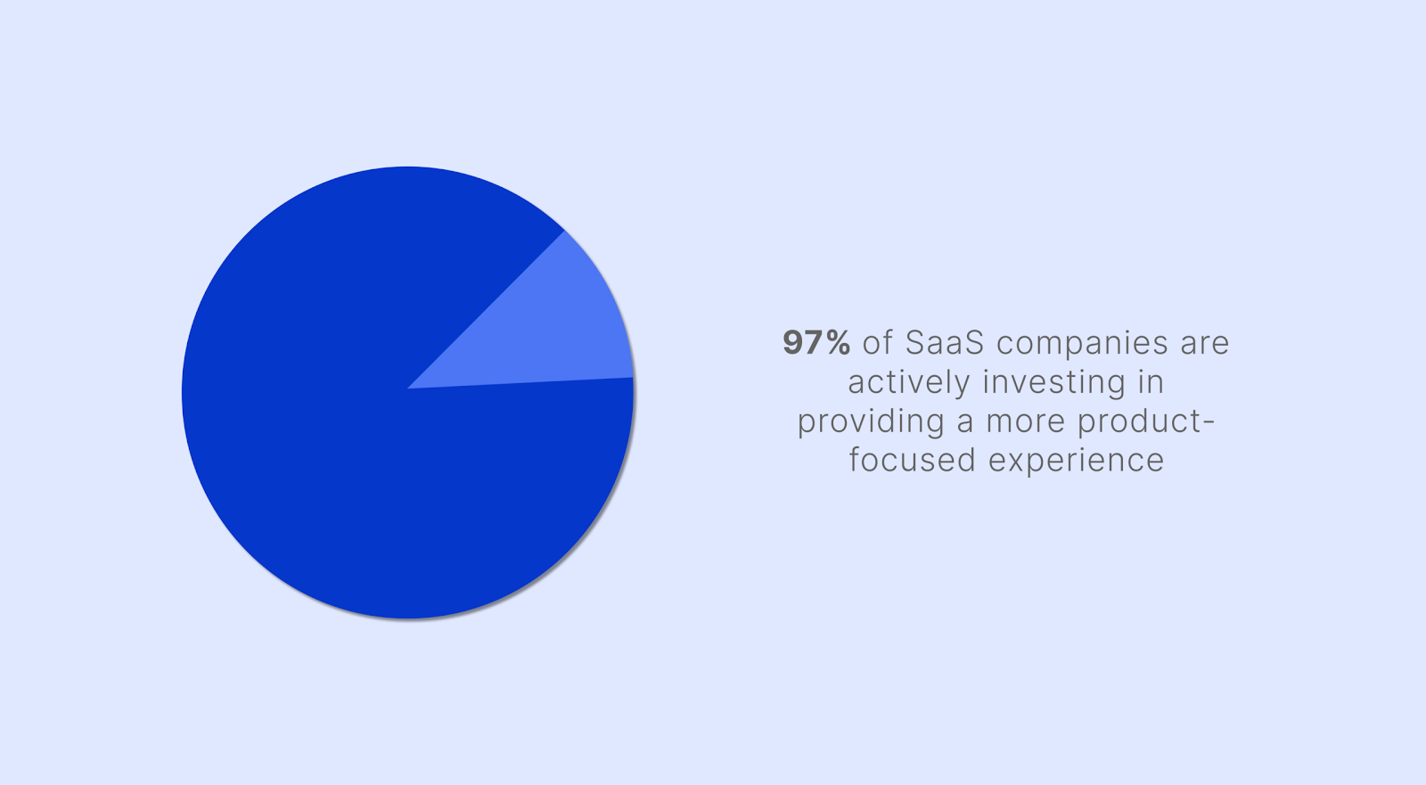 product-led sales statistics and signficance