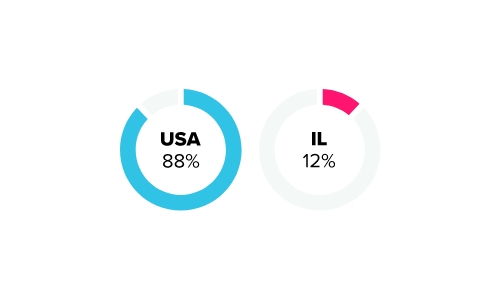 country distribution of the dating site KinkD