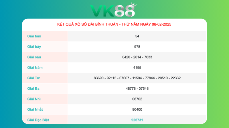 Kết quả xổ số  Bình Thuận ngày 06/02/2025