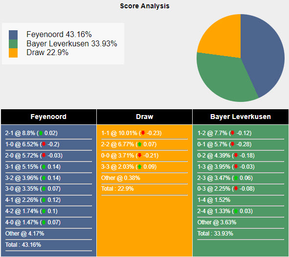 Tham khảo máy tính dự đoán tỷ lệ, tỷ số Feyenoord vs Bayer Leverkusen