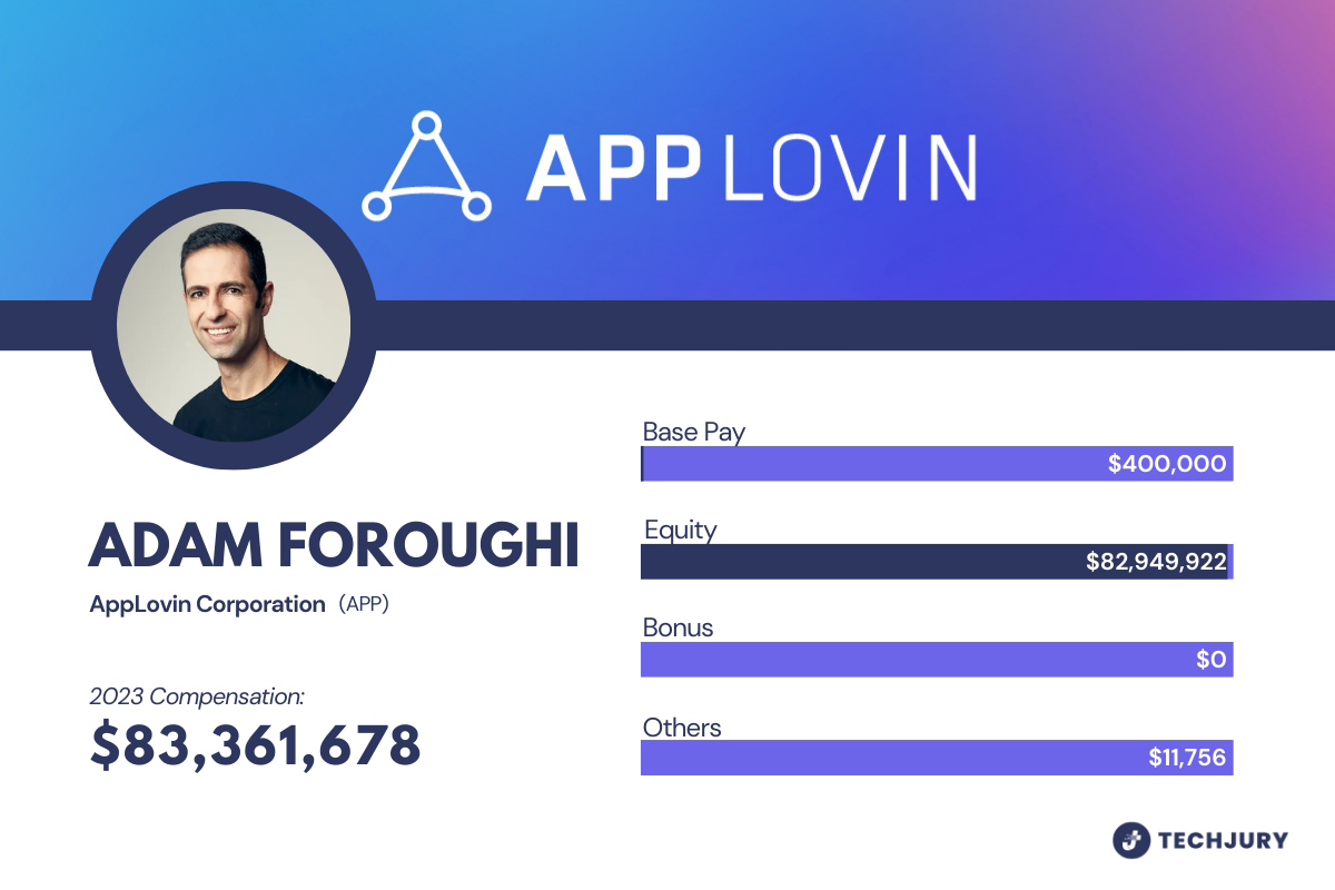 Adam Foroughi’s Salary in 2023