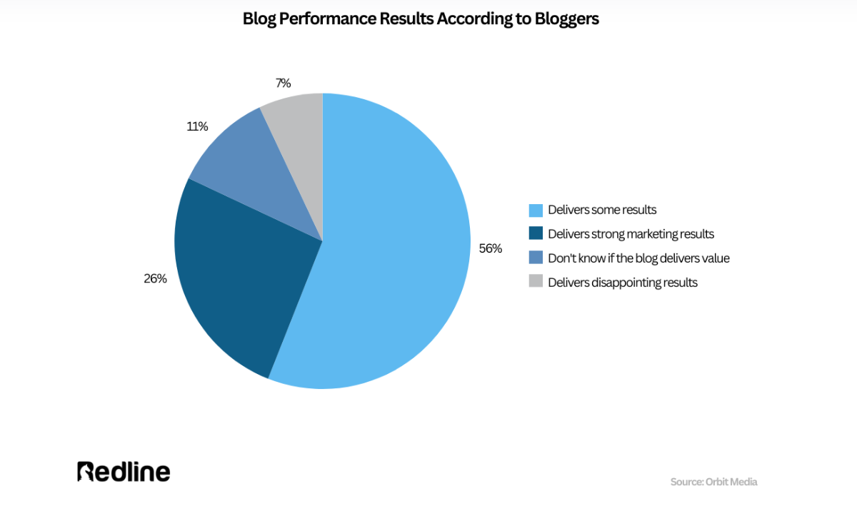 Blog Performance Results