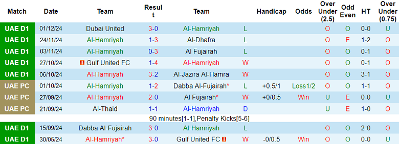 Thống kê 10 trận gần nhất của Al Hamriyah