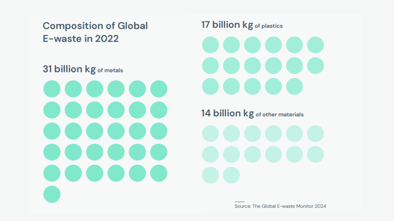 Composition of global E-waste in 2022