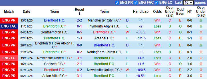 Thống kê phong độ 10 trận đấu gần nhất của Brentford