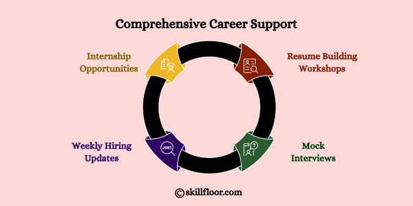 Placement Support & Career Assistance