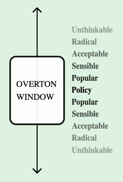 A chart showing a spectrum representing the range of reactions to political ideas