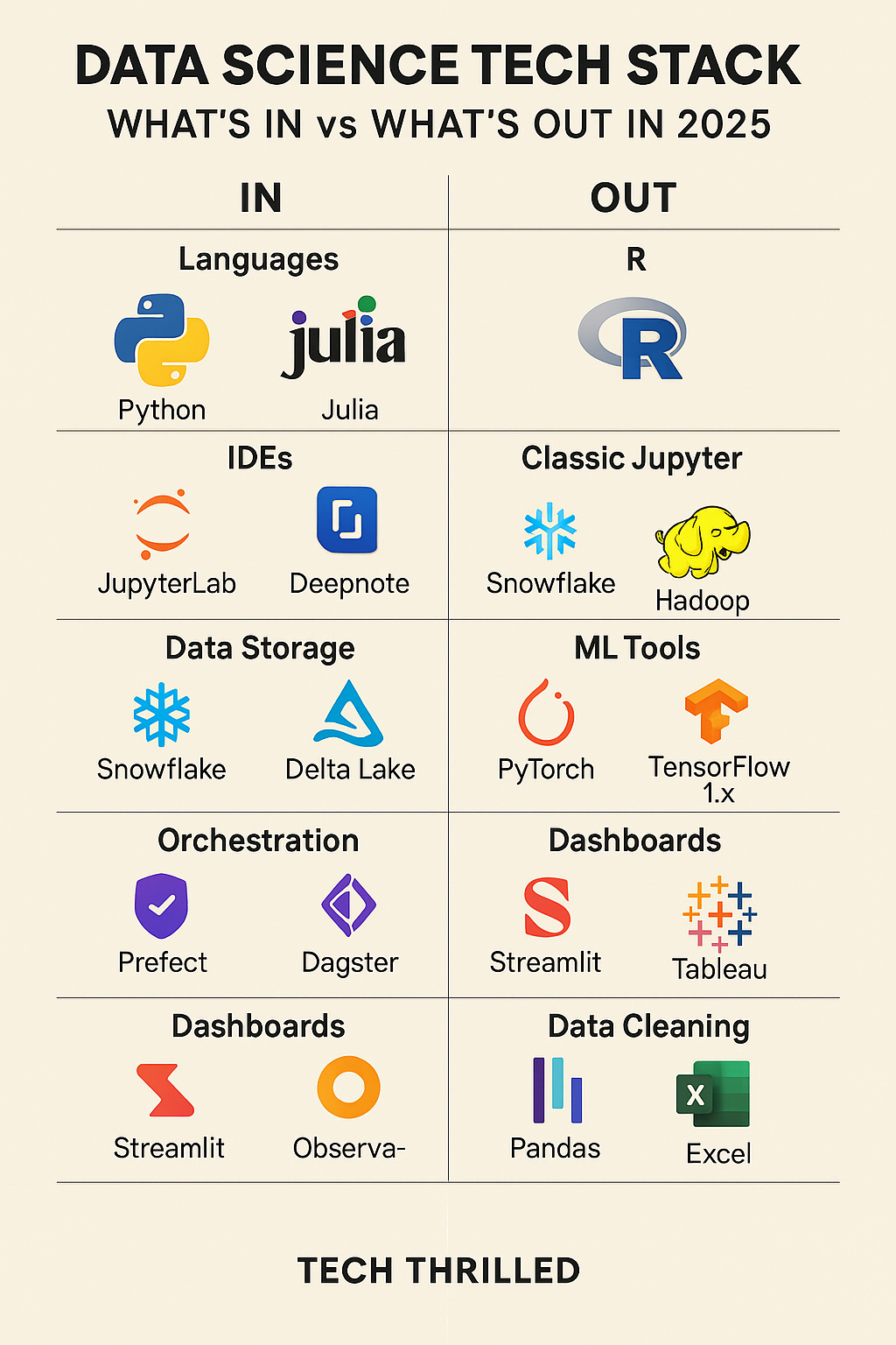  Infographic: The 2025 Data Science Tech Stack