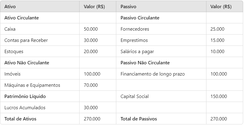 exemplo simplificado de balanço patrimonial