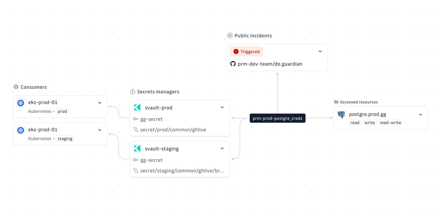 How GitGuardian and Akeyless Secure Machine Identities Across Environments