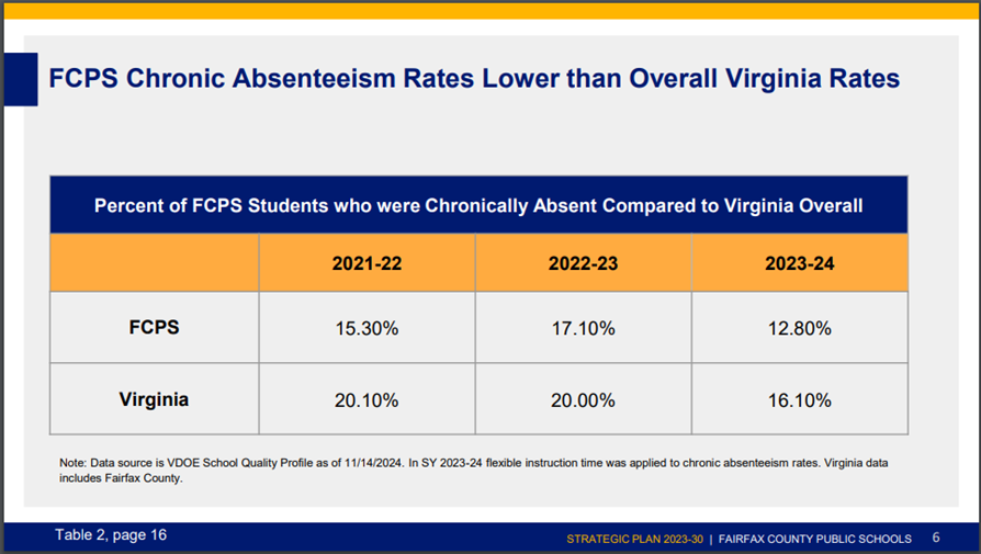 Slide from a School Board presentation on chronic absenteeism rates.  