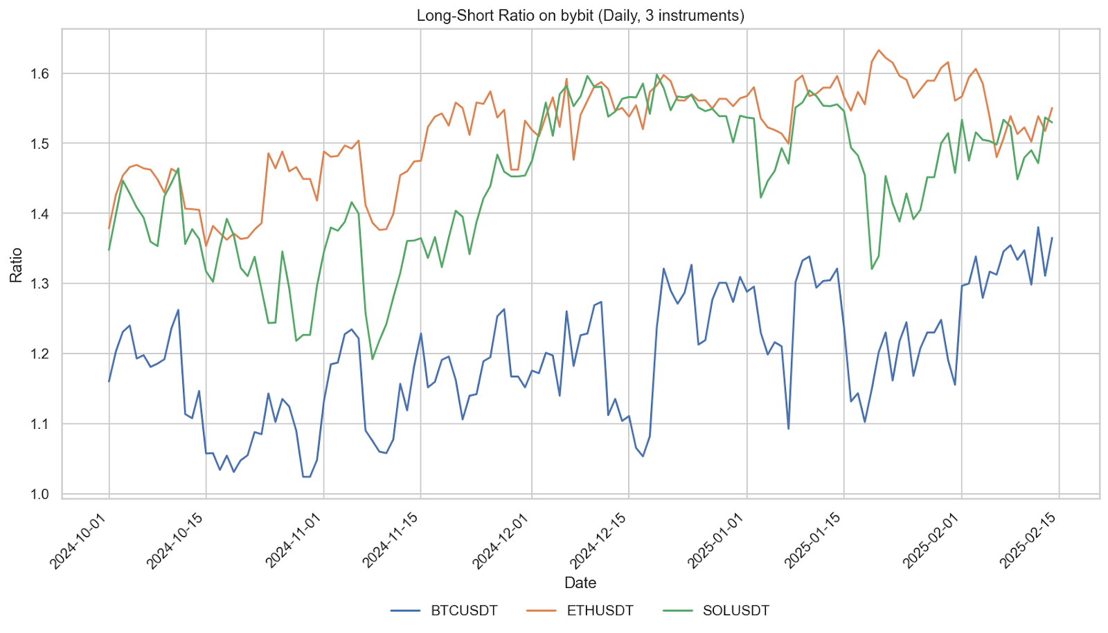 Amberdata API bybit long short ratios. BTC USDT, ETH USDT, SOL USDT