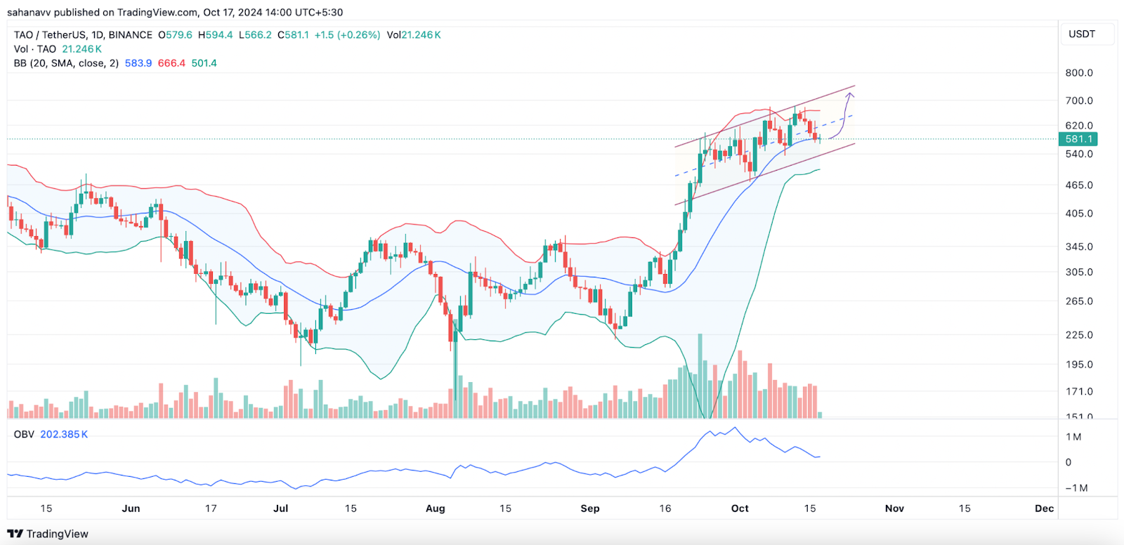 TAO, FET, RENDER ราคาดิ่งลง - เป็นเวลาที่ดีที่จะซื้อ AI-Token หรือไม่?