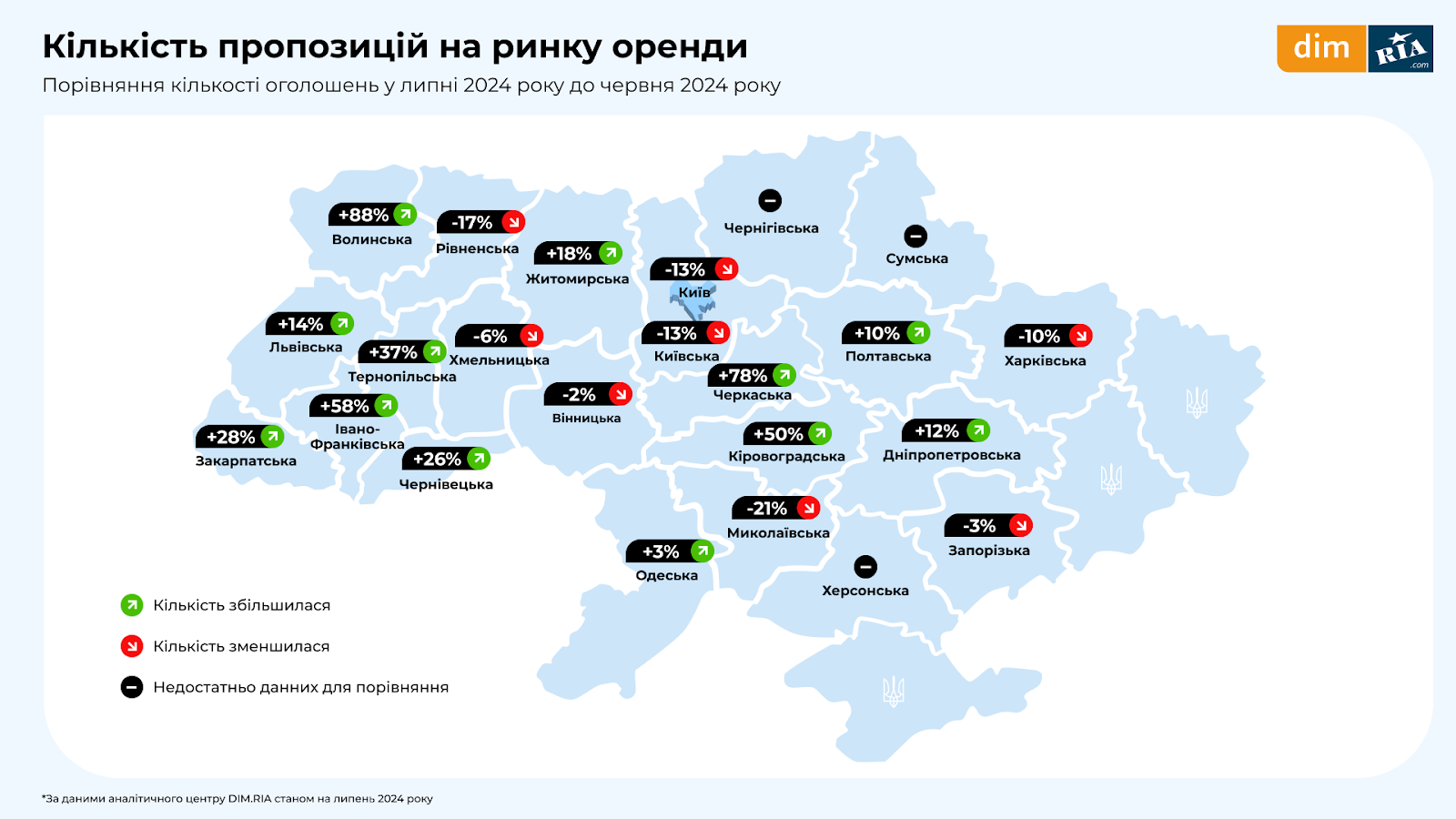 Попит падає, ціни ростуть: липневе дослідження ринку нерухомості