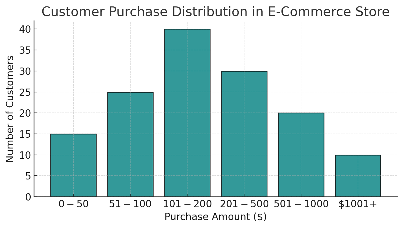 histogram graph