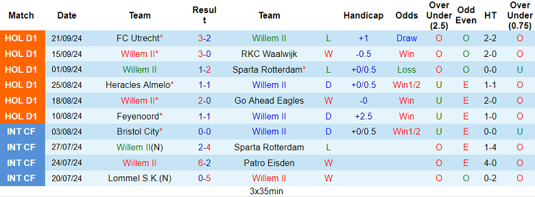 Thống kê 10 trận gần nhất của Willem II