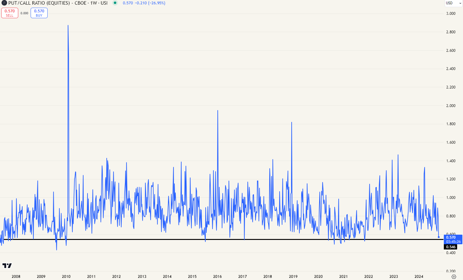 Put/call ratio