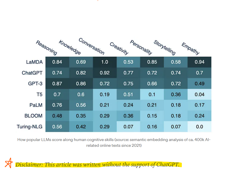 LLMs score along human cognitive stills
