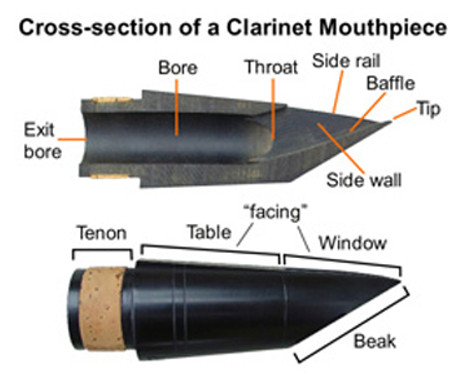 Behn Mouthpieces:  Cross-section of a Clarinet Mouthpiece.  Learn the various parts of the mouthpiece, including—tip, baffle, side rail, side wall, throat, bore, exit bore, facing, table, window, beak, tenon