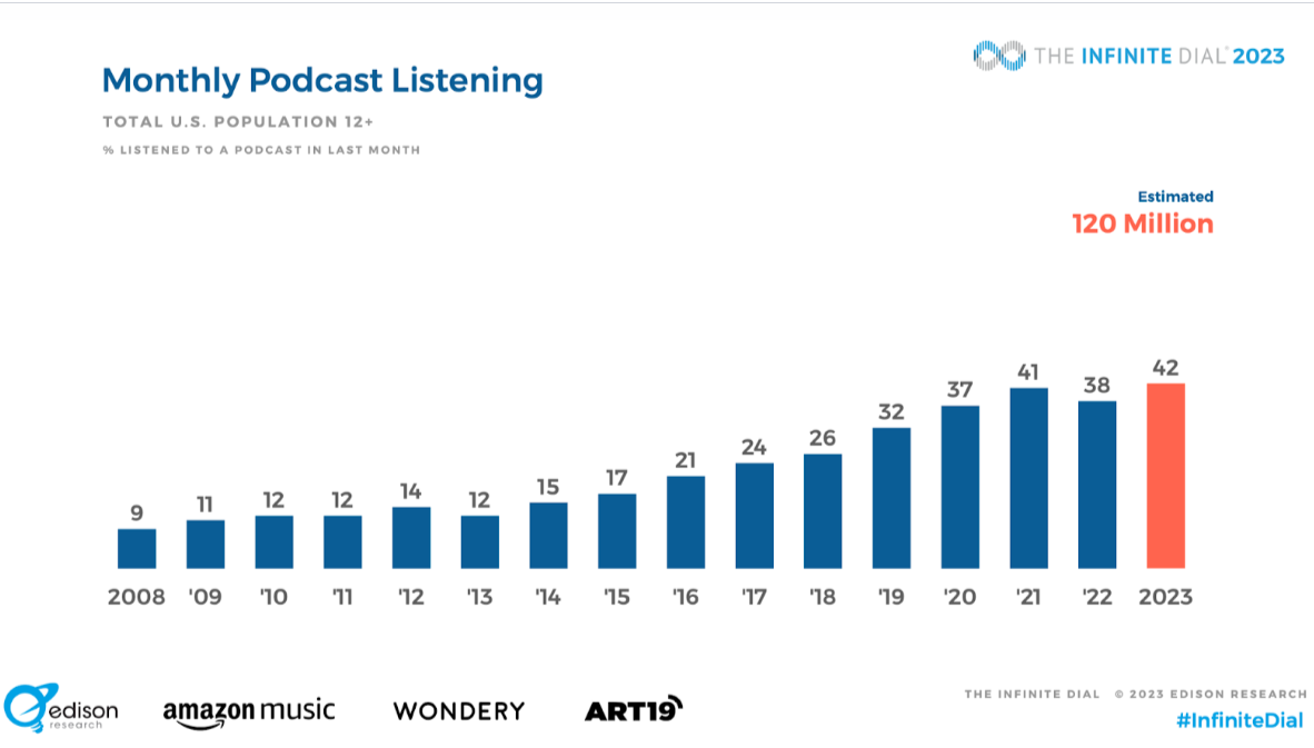 Podcast Listening