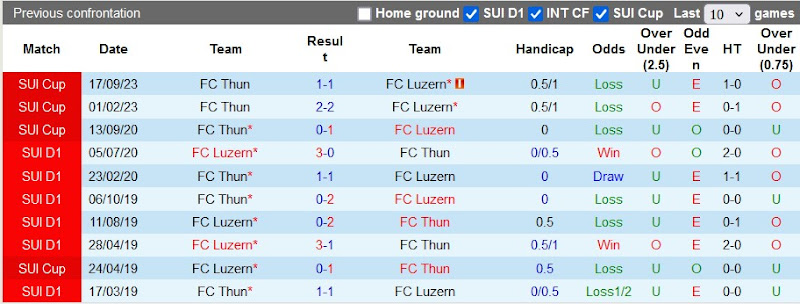 Lịch sử đối đầu Thun vs Luzern